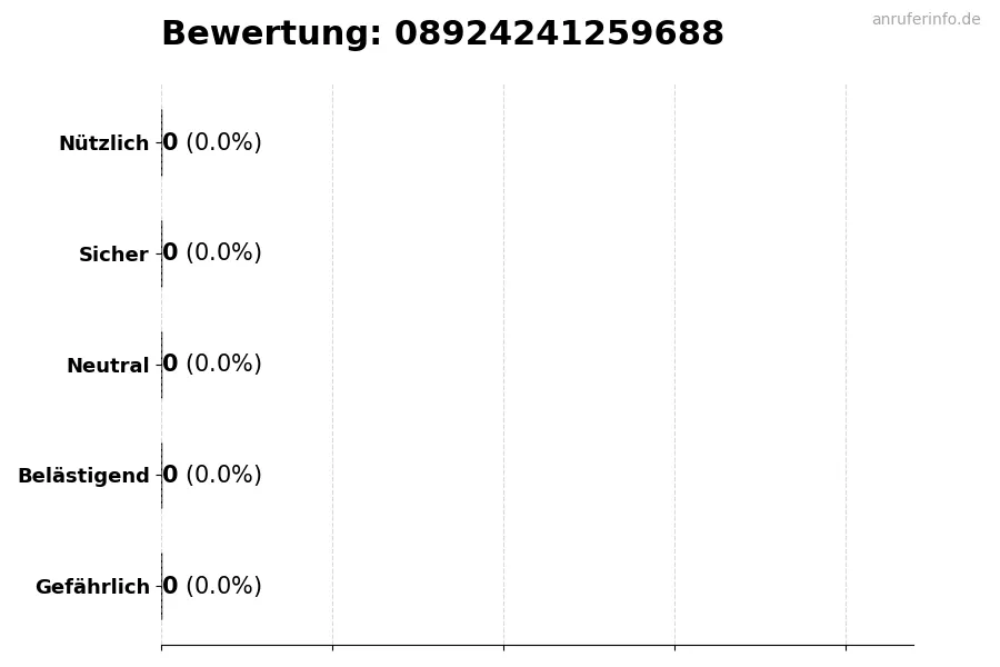 Diagramm, das die Benutzerbewertungen auf einer Skala von 1 bis 5 für die Nummer 08924241259688 darstellt