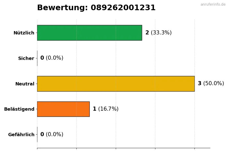Diagramm, das die Benutzerbewertungen auf einer Skala von 1 bis 5 für die Nummer 089262001231 darstellt