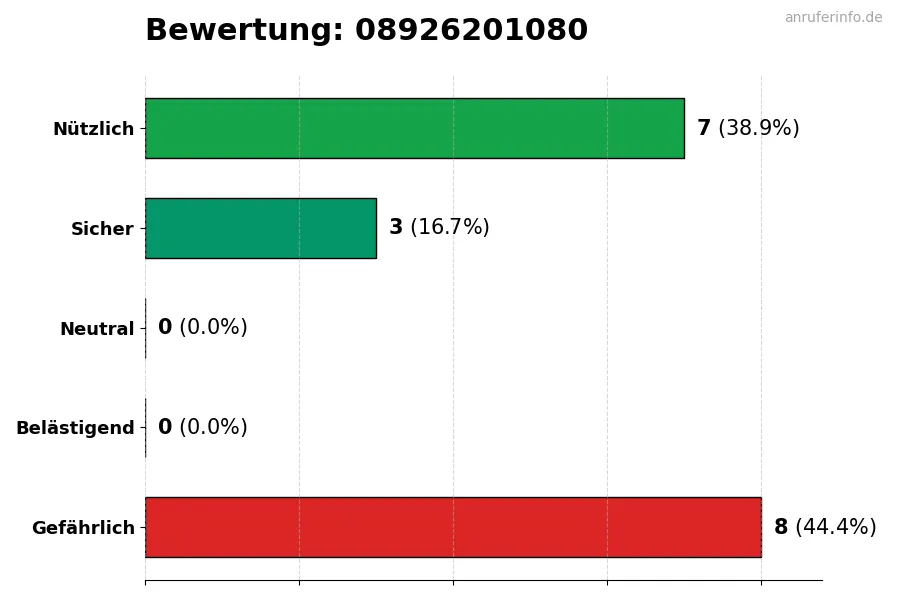 Diagramm, das die Benutzerbewertungen auf einer Skala von 1 bis 5 für die Nummer 08926201080 darstellt