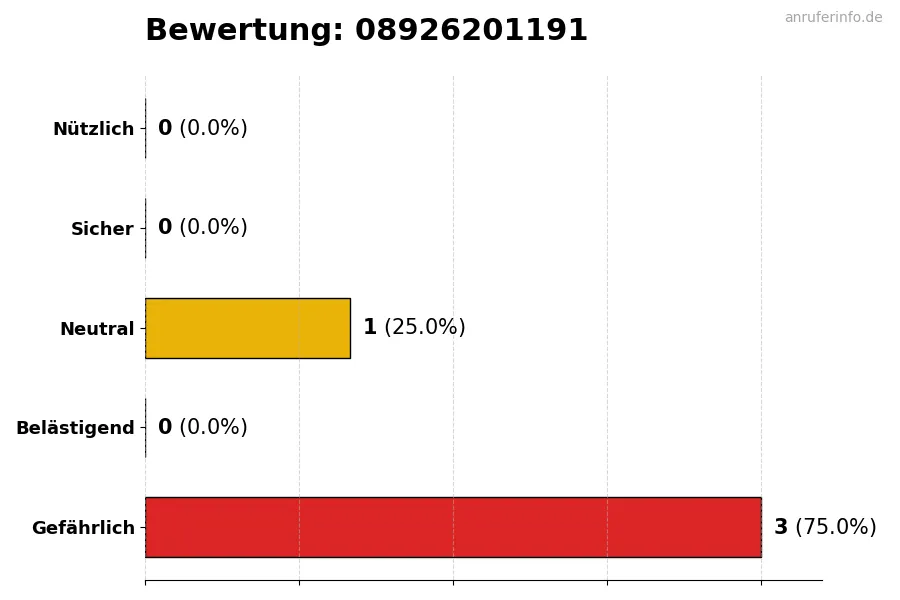 Diagramm, das die Benutzerbewertungen auf einer Skala von 1 bis 5 für die Nummer 08926201191 darstellt