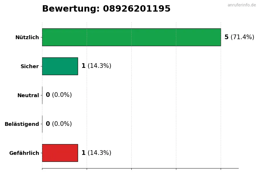 Diagramm, das die Benutzerbewertungen auf einer Skala von 1 bis 5 für die Nummer 08926201195 darstellt
