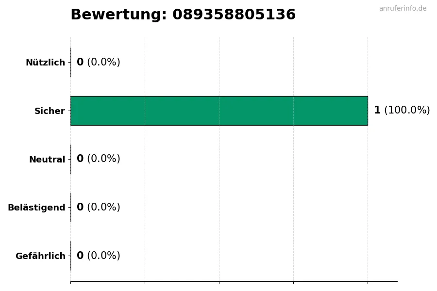 Diagramm, das die Benutzerbewertungen auf einer Skala von 1 bis 5 für die Nummer 089358805136 darstellt
