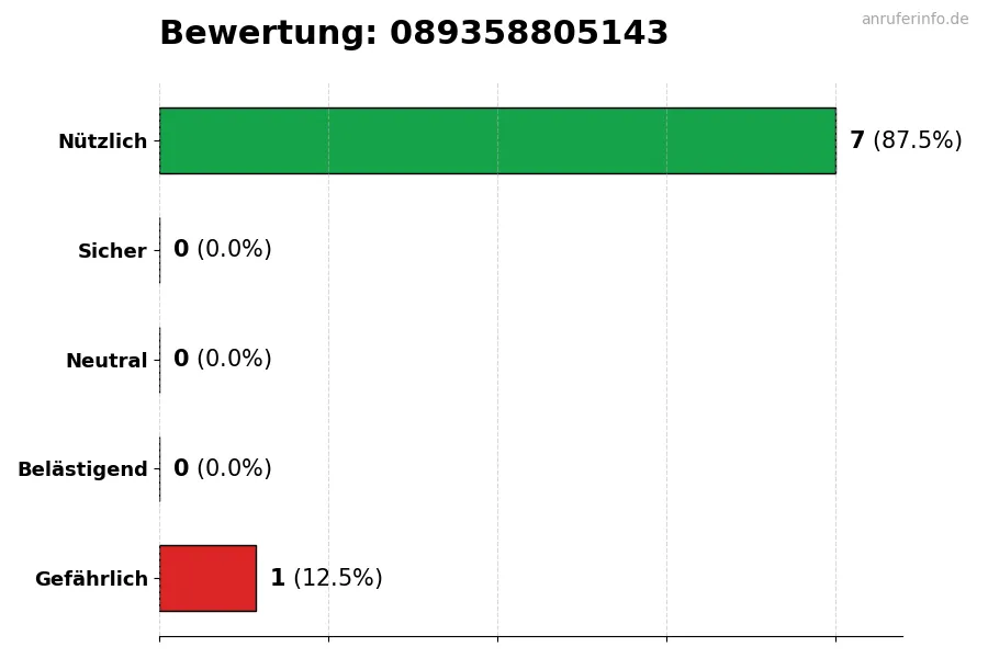 Diagramm, das die Benutzerbewertungen auf einer Skala von 1 bis 5 für die Nummer 089358805143 darstellt