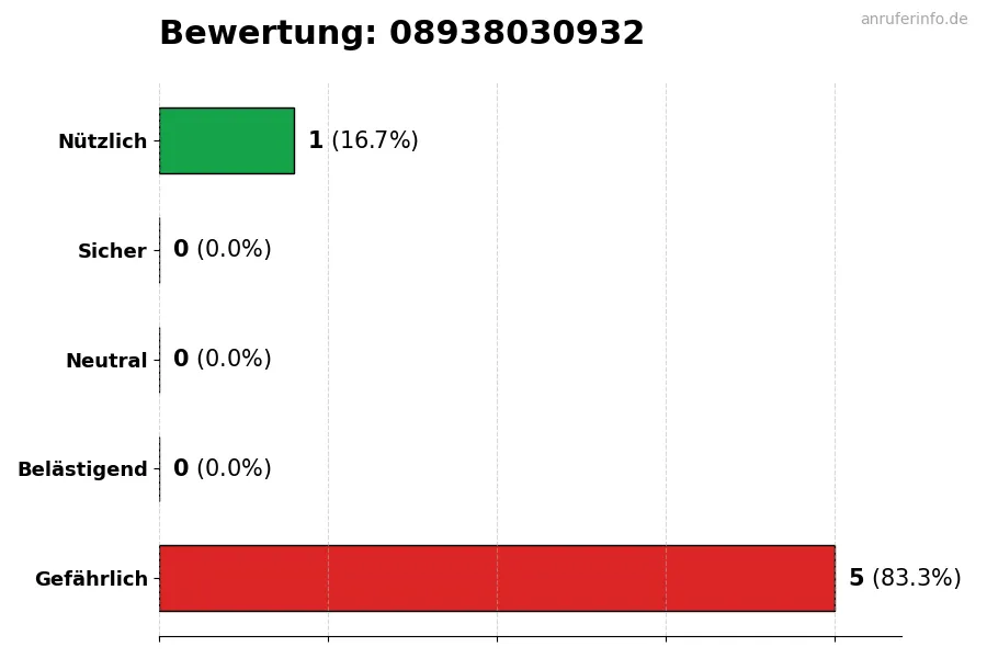 Diagramm, das die Benutzerbewertungen auf einer Skala von 1 bis 5 für die Nummer 08938030932 darstellt