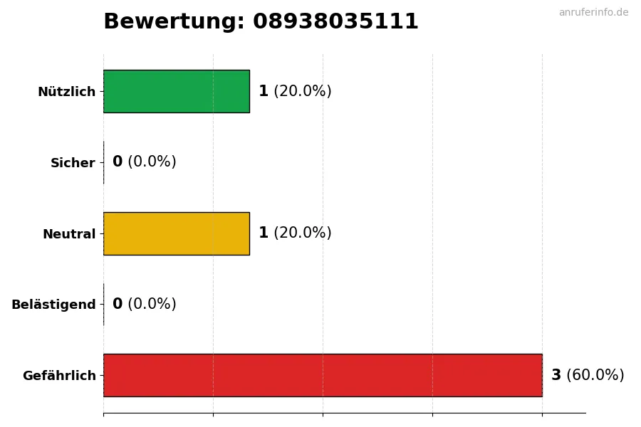 Diagramm, das die Benutzerbewertungen auf einer Skala von 1 bis 5 für die Nummer 08938035111 darstellt