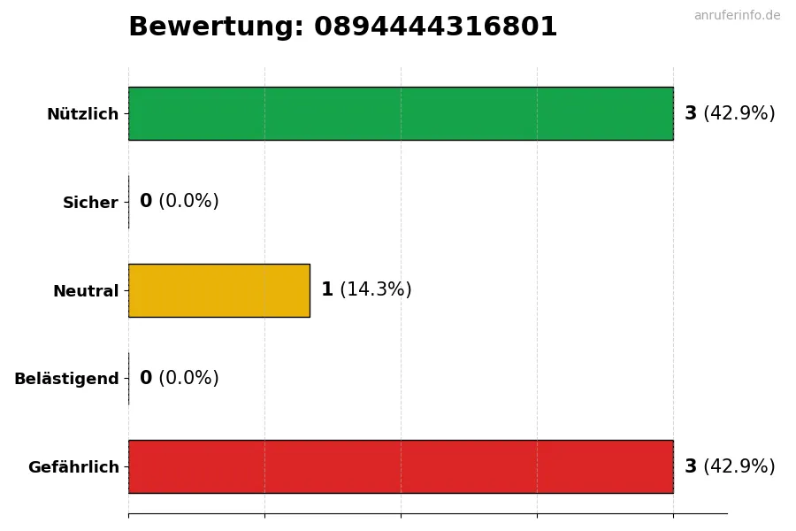 Diagramm, das die Benutzerbewertungen auf einer Skala von 1 bis 5 für die Nummer 0894444316801 darstellt