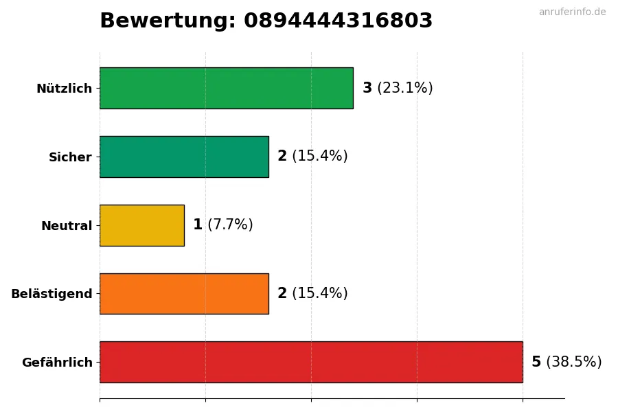 Diagramm, das die Benutzerbewertungen auf einer Skala von 1 bis 5 für die Nummer 0894444316803 darstellt