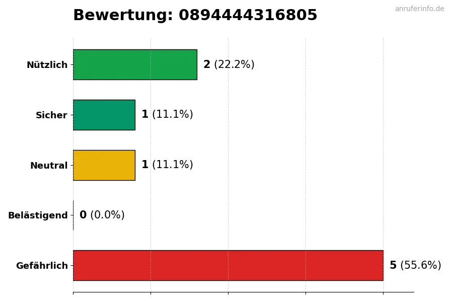 Diagramm, das die Benutzerbewertungen auf einer Skala von 1 bis 5 für die Nummer 0894444316805 darstellt