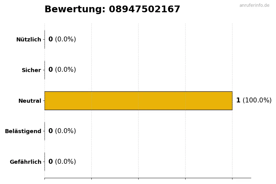 Diagramm, das die Benutzerbewertungen auf einer Skala von 1 bis 5 für die Nummer 08947502167 darstellt