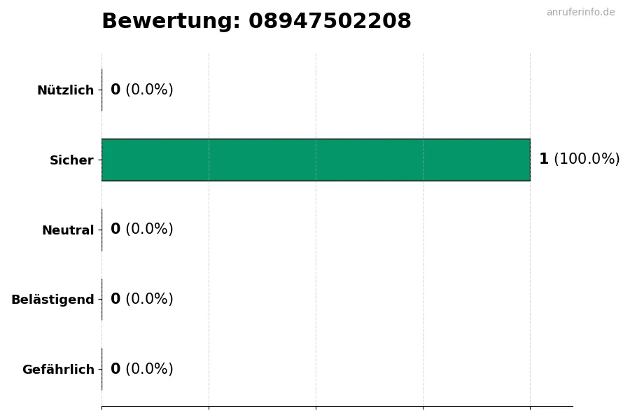 Diagramm, das die Benutzerbewertungen auf einer Skala von 1 bis 5 für die Nummer 08947502208 darstellt