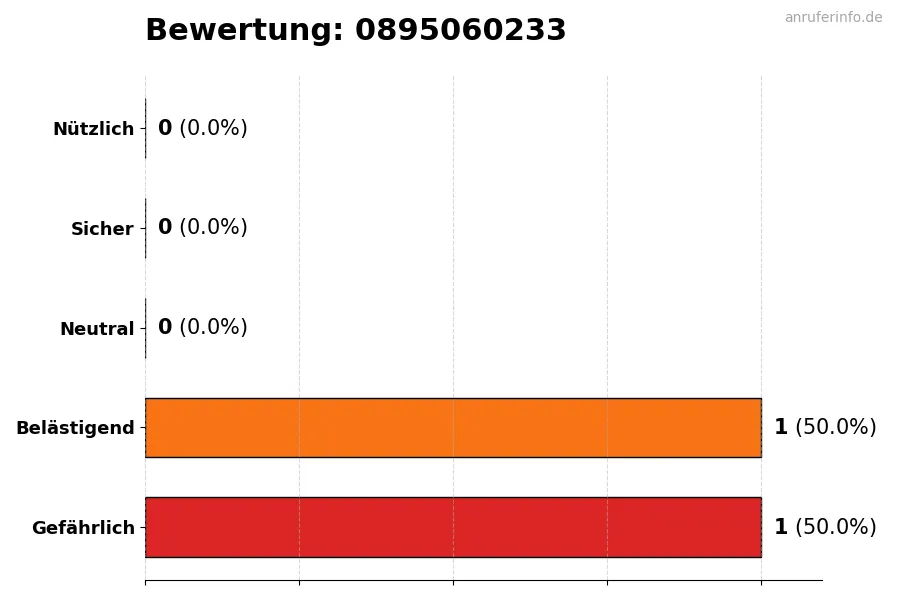 Diagramm, das die Benutzerbewertungen auf einer Skala von 1 bis 5 für die Nummer 0895060233 darstellt