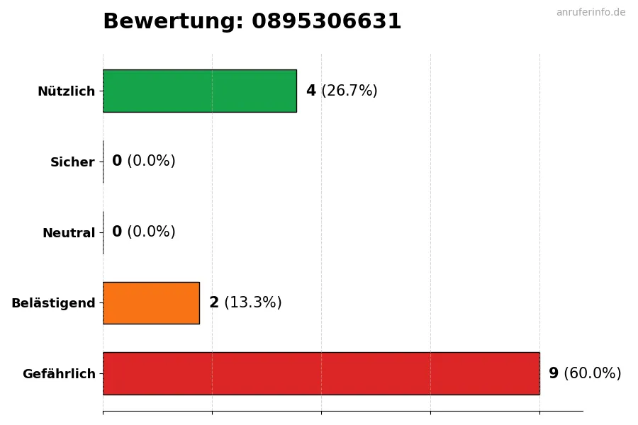 Diagramm, das die Benutzerbewertungen auf einer Skala von 1 bis 5 für die Nummer 0895306631 darstellt