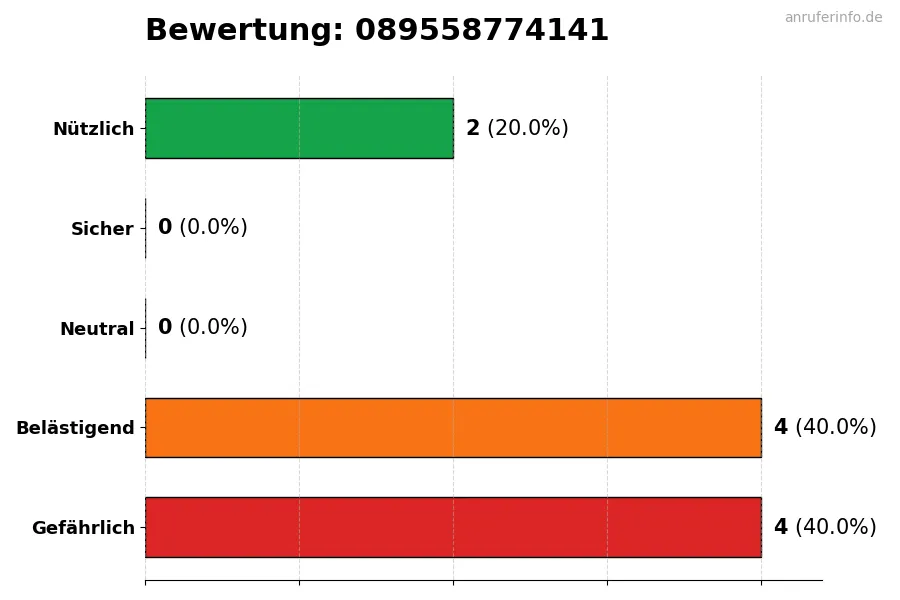 Diagramm, das die Benutzerbewertungen auf einer Skala von 1 bis 5 für die Nummer 089558774141 darstellt
