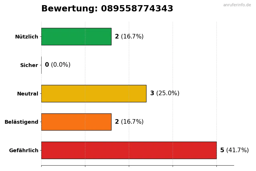 Diagramm, das die Benutzerbewertungen auf einer Skala von 1 bis 5 für die Nummer 089558774343 darstellt