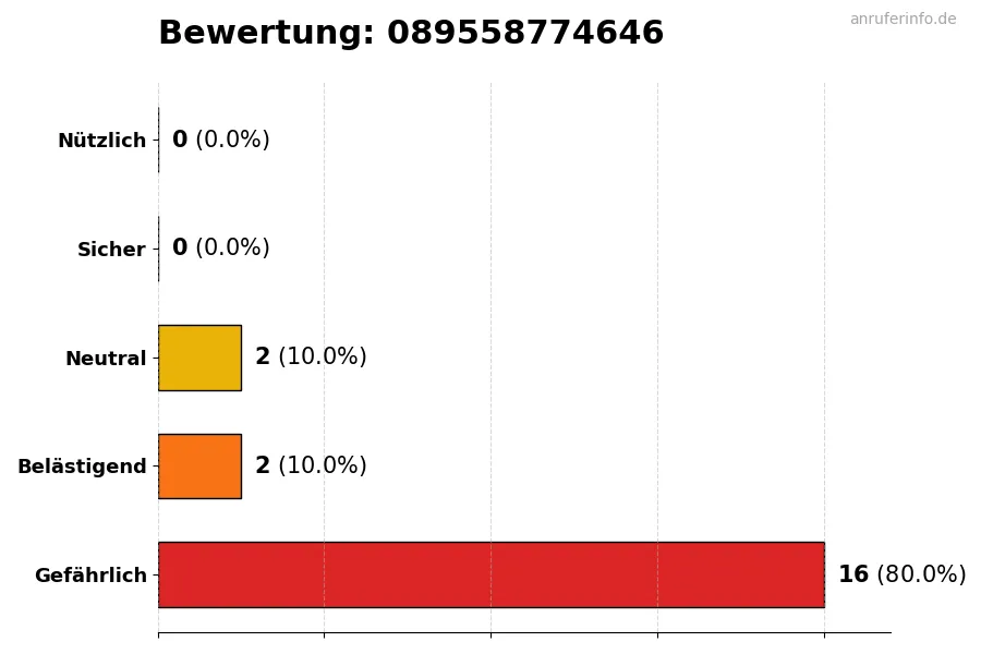 Diagramm, das die Benutzerbewertungen auf einer Skala von 1 bis 5 für die Nummer 089558774646 darstellt