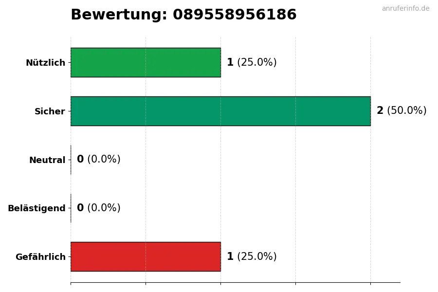 Diagramm, das die Benutzerbewertungen auf einer Skala von 1 bis 5 für die Nummer 089558956186 darstellt