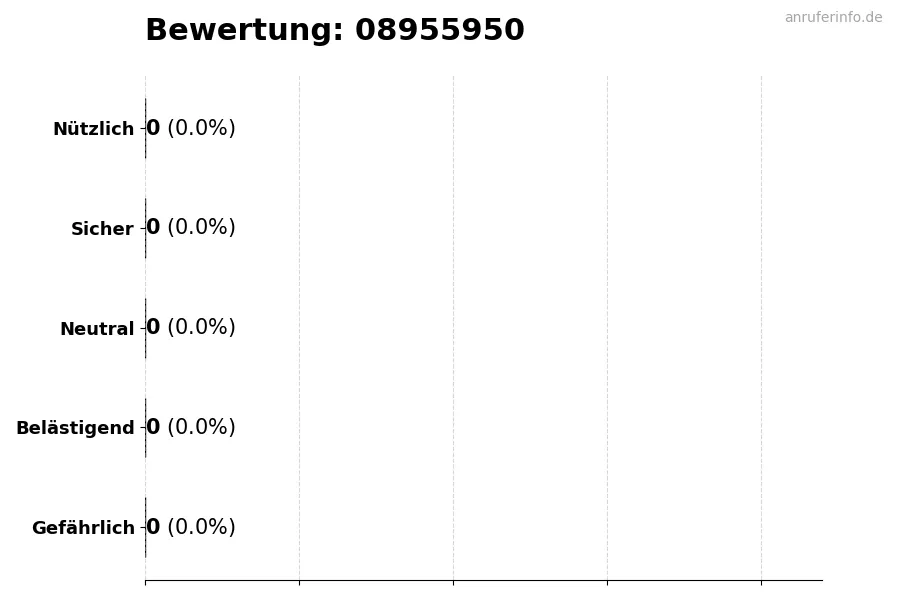 Diagramm, das die Benutzerbewertungen auf einer Skala von 1 bis 5 für die Nummer 08955950 darstellt