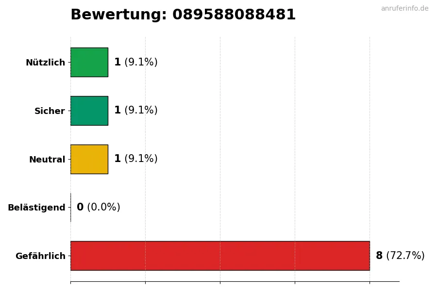 Diagramm, das die Benutzerbewertungen auf einer Skala von 1 bis 5 für die Nummer 089588088481 darstellt