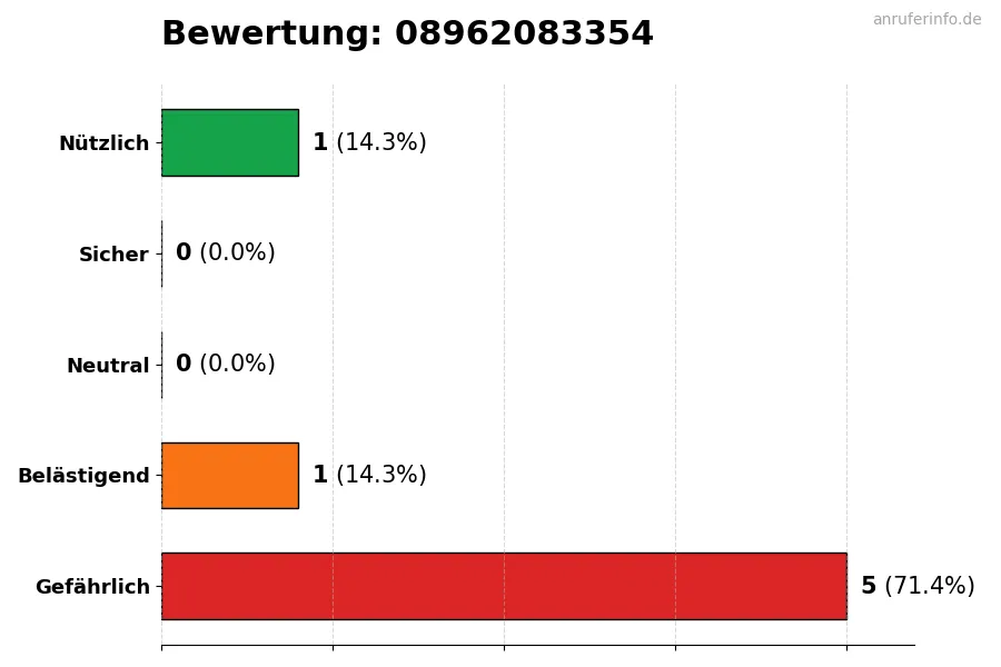 Diagramm, das die Benutzerbewertungen auf einer Skala von 1 bis 5 für die Nummer 08962083354 darstellt