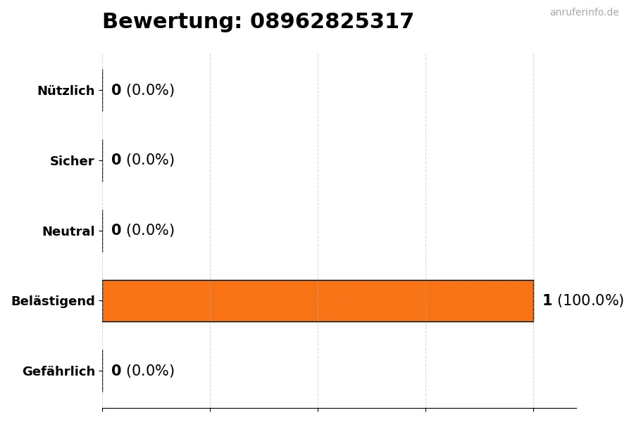 Diagramm, das die Benutzerbewertungen auf einer Skala von 1 bis 5 für die Nummer 08962825317 darstellt