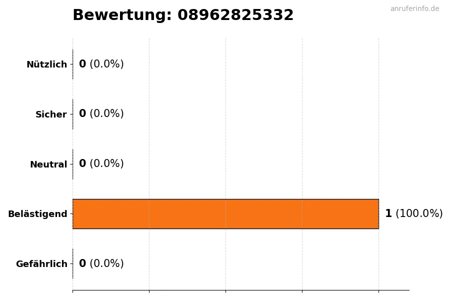 Diagramm, das die Benutzerbewertungen auf einer Skala von 1 bis 5 für die Nummer 08962825332 darstellt