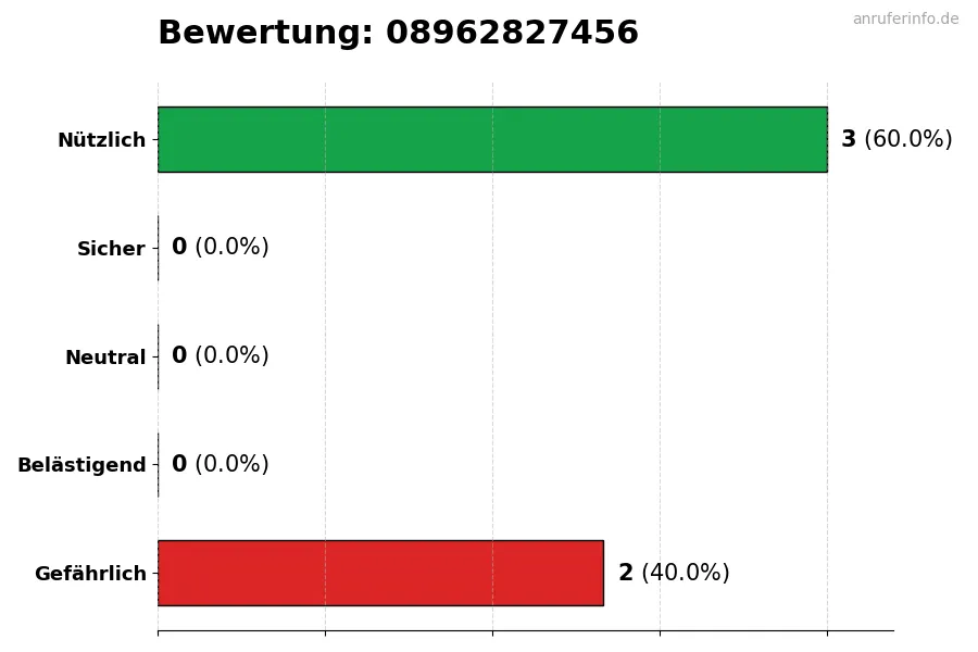 Diagramm, das die Benutzerbewertungen auf einer Skala von 1 bis 5 für die Nummer 08962827456 darstellt
