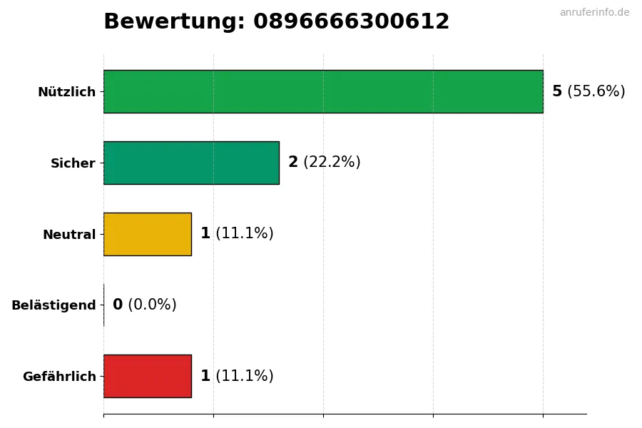Diagramm, das die Benutzerbewertungen auf einer Skala von 1 bis 5 für die Nummer 0896666300612 darstellt