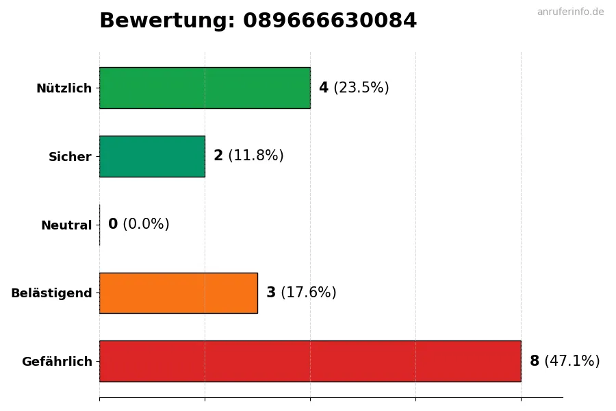 Diagramm, das die Benutzerbewertungen auf einer Skala von 1 bis 5 für die Nummer 089666630084 darstellt