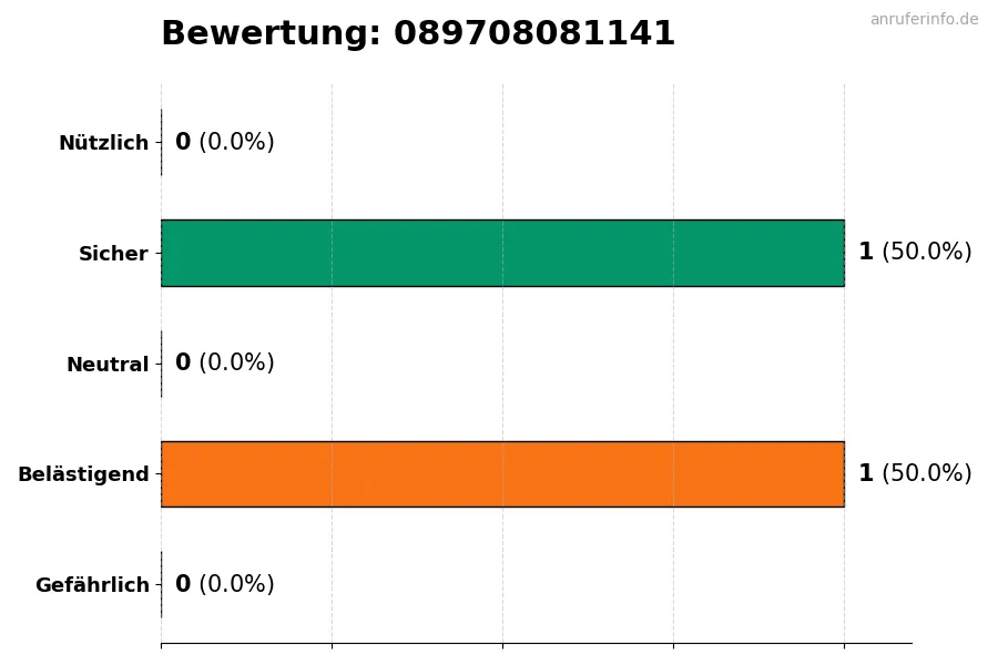 Diagramm, das die Benutzerbewertungen auf einer Skala von 1 bis 5 für die Nummer 089708081141 darstellt