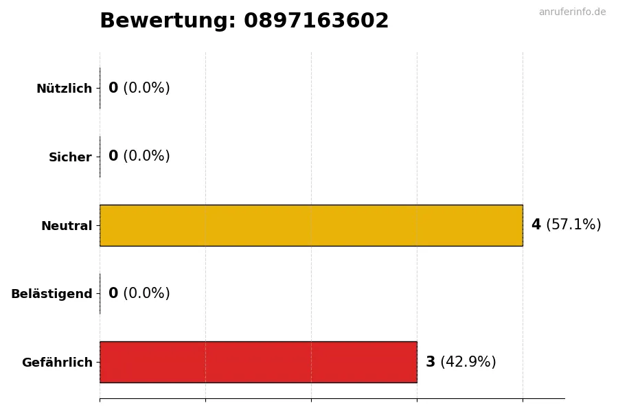 Diagramm, das die Benutzerbewertungen auf einer Skala von 1 bis 5 für die Nummer 0897163602 darstellt