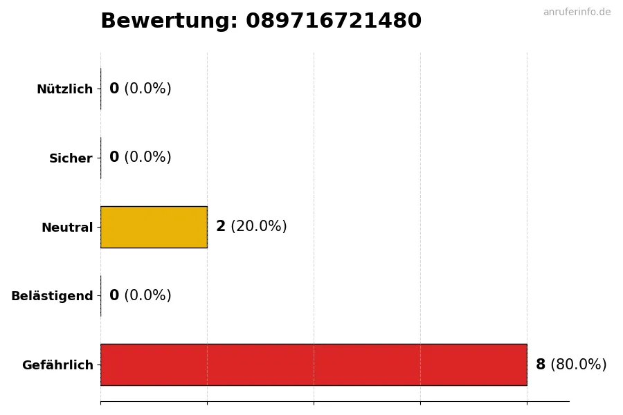 Diagramm, das die Benutzerbewertungen auf einer Skala von 1 bis 5 für die Nummer 089716721480 darstellt