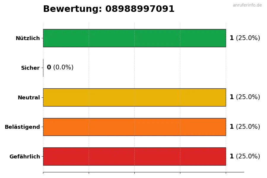 Diagramm, das die Benutzerbewertungen auf einer Skala von 1 bis 5 für die Nummer 08988997091 darstellt
