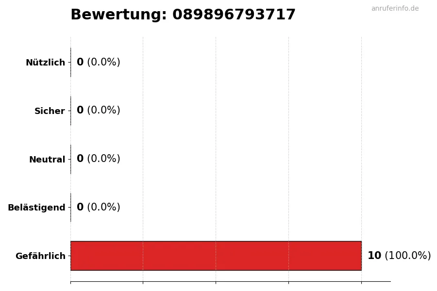 Diagramm, das die Benutzerbewertungen auf einer Skala von 1 bis 5 für die Nummer 089896793717 darstellt
