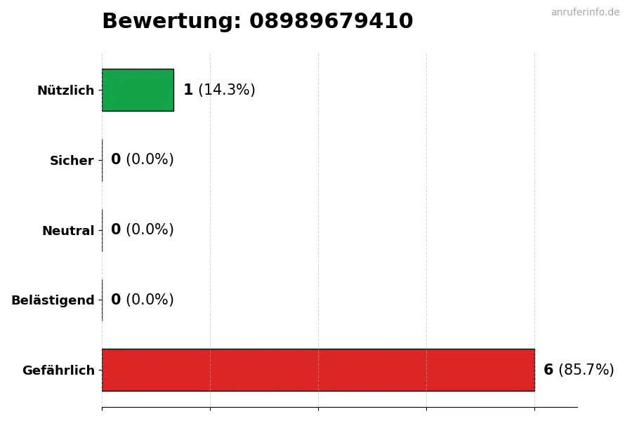 Diagramm, das die Benutzerbewertungen auf einer Skala von 1 bis 5 für die Nummer 08989679410 darstellt