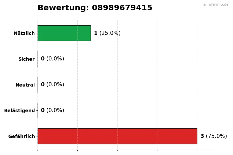 Diagramm, das die Benutzerbewertungen auf einer Skala von 1 bis 5 für die Nummer 08989679415 darstellt