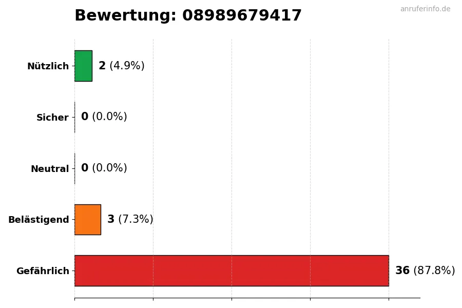 Diagramm, das die Benutzerbewertungen auf einer Skala von 1 bis 5 für die Nummer 08989679417 darstellt