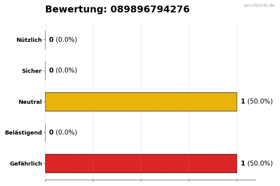 Diagramm, das die Benutzerbewertungen auf einer Skala von 1 bis 5 für die Nummer 089896794276 darstellt