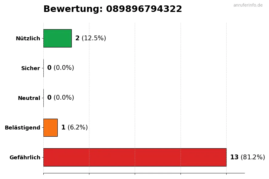 Diagramm, das die Benutzerbewertungen auf einer Skala von 1 bis 5 für die Nummer 089896794322 darstellt
