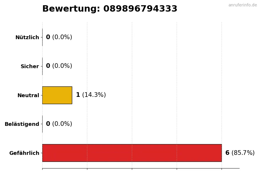 Diagramm, das die Benutzerbewertungen auf einer Skala von 1 bis 5 für die Nummer 089896794333 darstellt