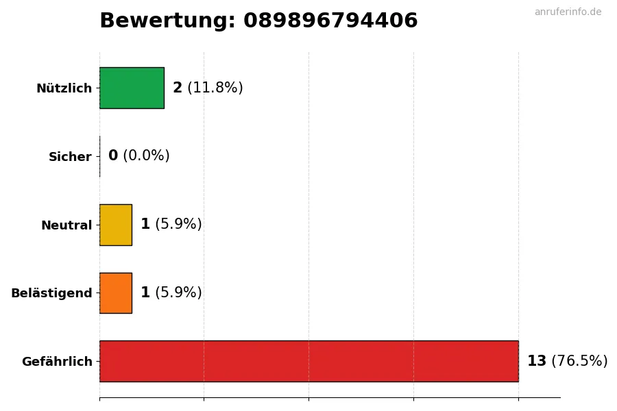 Diagramm, das die Benutzerbewertungen auf einer Skala von 1 bis 5 für die Nummer 089896794406 darstellt