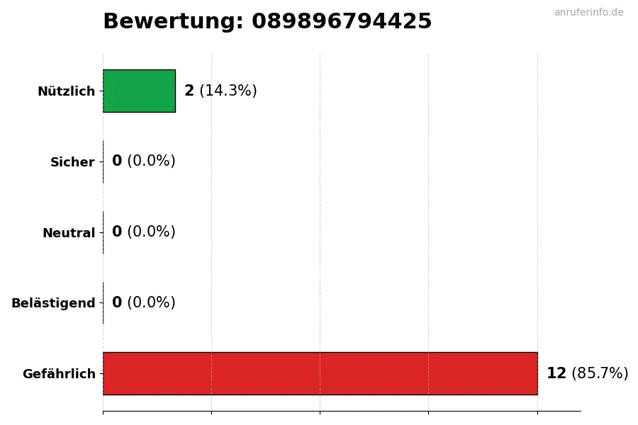 Diagramm, das die Benutzerbewertungen auf einer Skala von 1 bis 5 für die Nummer 089896794425 darstellt