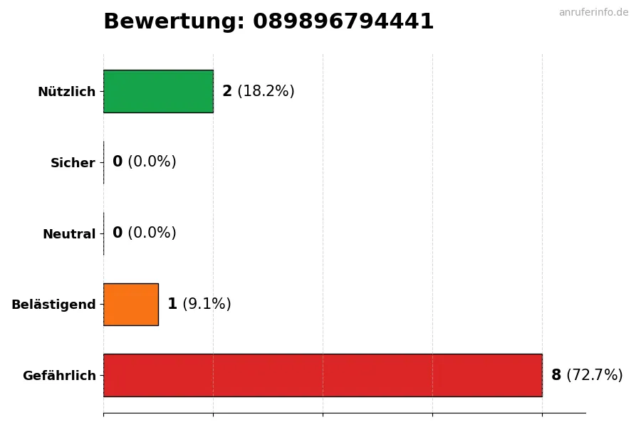 Diagramm, das die Benutzerbewertungen auf einer Skala von 1 bis 5 für die Nummer 089896794441 darstellt
