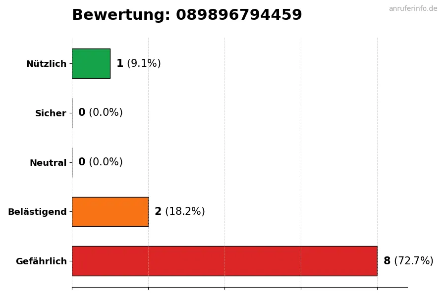 Diagramm, das die Benutzerbewertungen auf einer Skala von 1 bis 5 für die Nummer 089896794459 darstellt