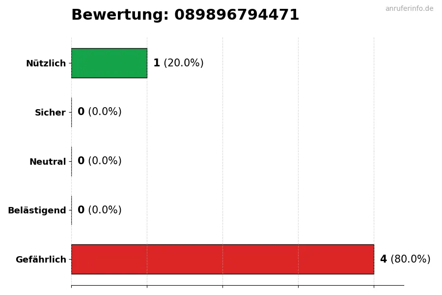 Diagramm, das die Benutzerbewertungen auf einer Skala von 1 bis 5 für die Nummer 089896794471 darstellt