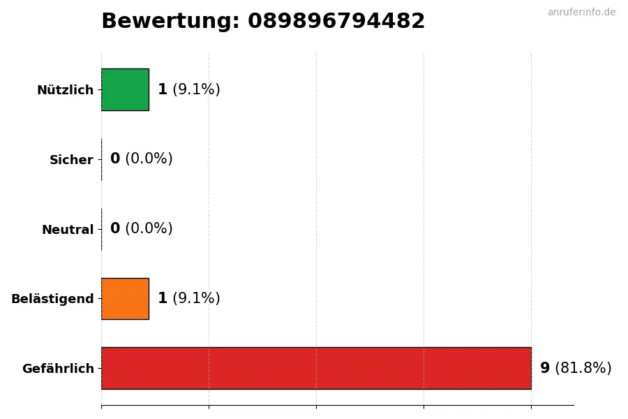 Diagramm, das die Benutzerbewertungen auf einer Skala von 1 bis 5 für die Nummer 089896794482 darstellt
