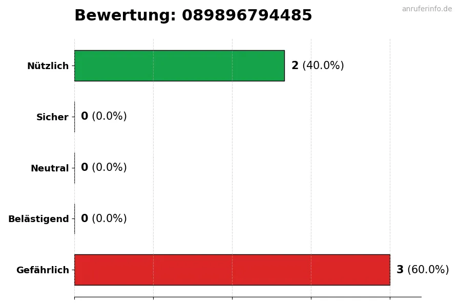 Diagramm, das die Benutzerbewertungen auf einer Skala von 1 bis 5 für die Nummer 089896794485 darstellt