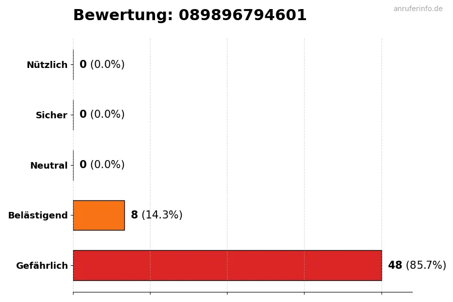 Diagramm, das die Benutzerbewertungen auf einer Skala von 1 bis 5 für die Nummer 089896794601 darstellt