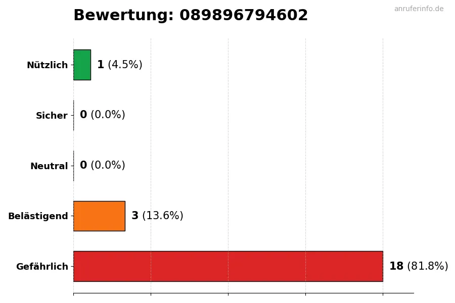 Diagramm, das die Benutzerbewertungen auf einer Skala von 1 bis 5 für die Nummer 089896794602 darstellt