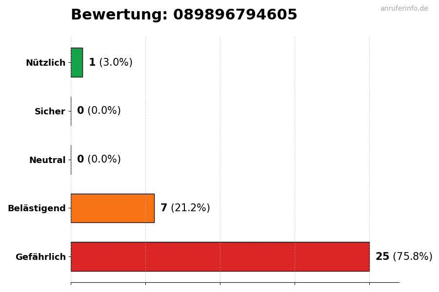 Diagramm, das die Benutzerbewertungen auf einer Skala von 1 bis 5 für die Nummer 089896794605 darstellt