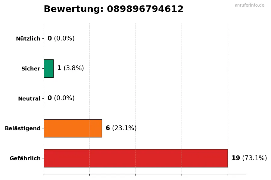 Diagramm, das die Benutzerbewertungen auf einer Skala von 1 bis 5 für die Nummer 089896794612 darstellt